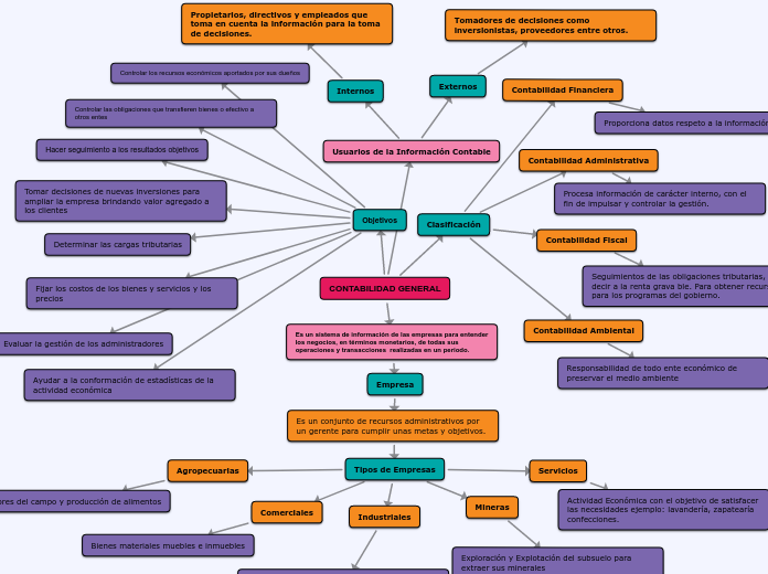 CONTABILIDAD GENERAL - Mind Map